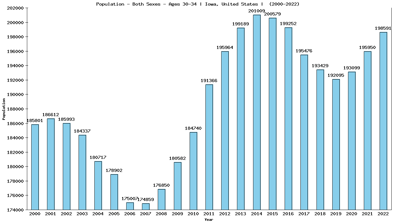 Graph showing Populalation - Male - Aged 30-34 - [2000-2022] | Iowa, United-states